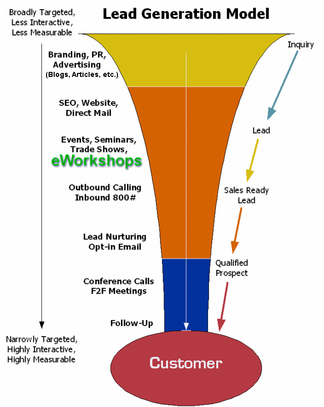 eWorkshops Sales Funnel