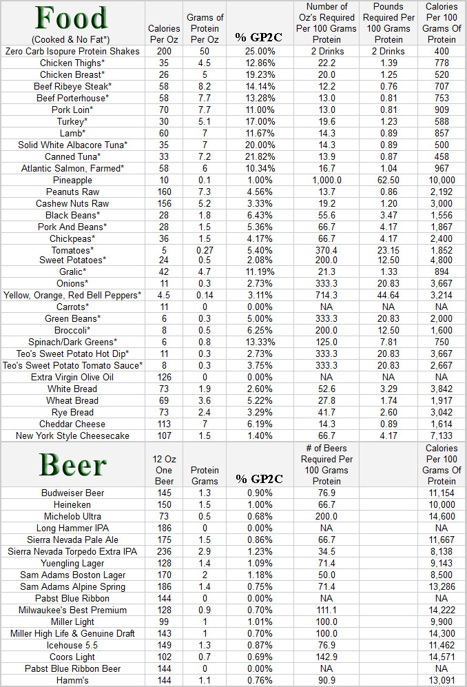 20/0 Diet